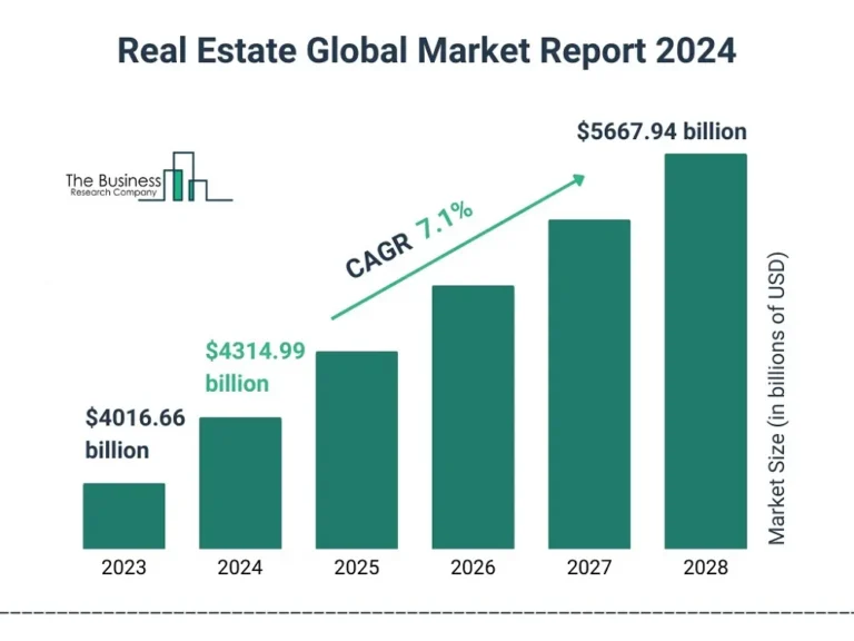 Real Estate Market